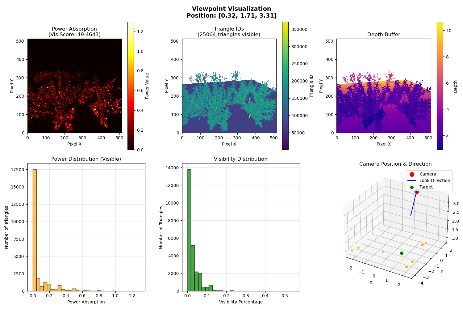 Viewpoint Visualizations